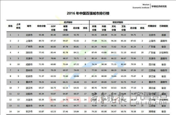 2016中国百强城市：青岛领衔 山东15城市在榜