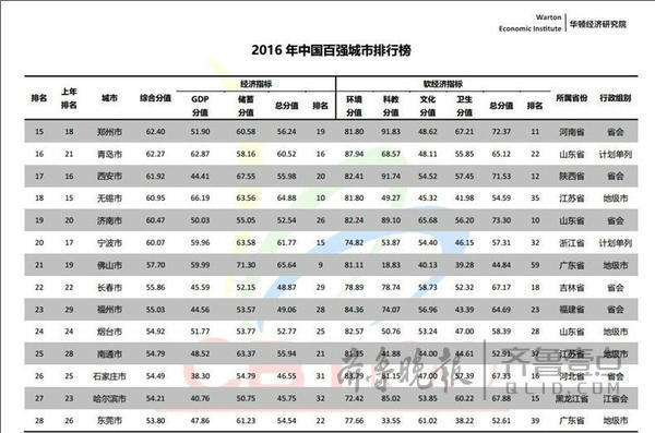 2016中国百强城市：青岛领衔 山东15城市在榜