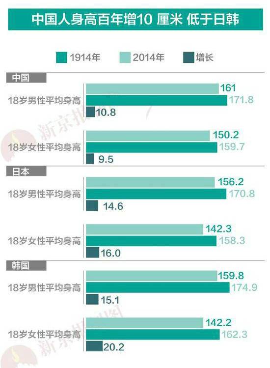 中国人身高增长不如日韩 专家称主要有三个因素