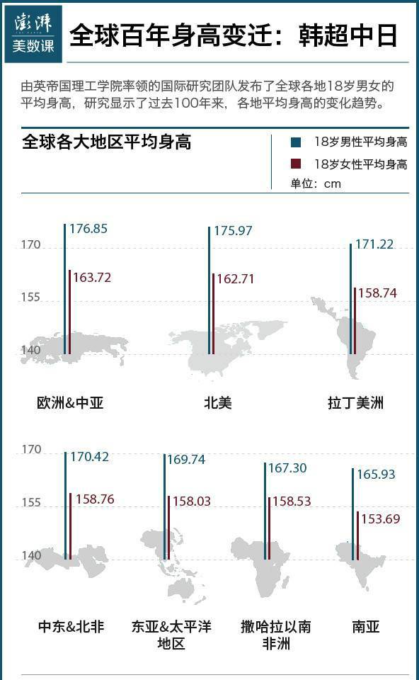 中国人身高增长不如日韩 专家称主要有三个因素