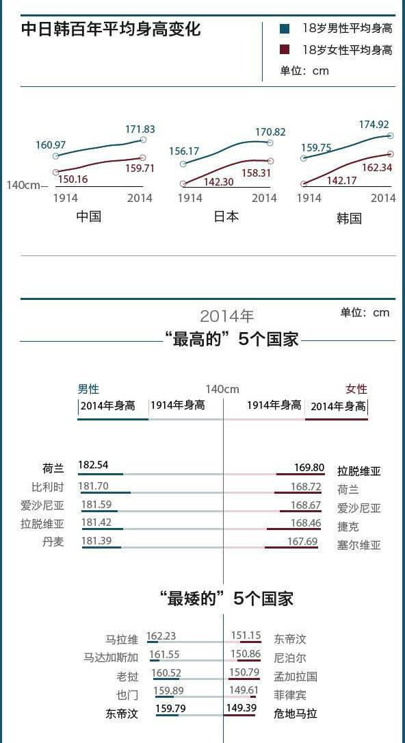 中国人身高增长不如日韩 专家称主要有三个因素