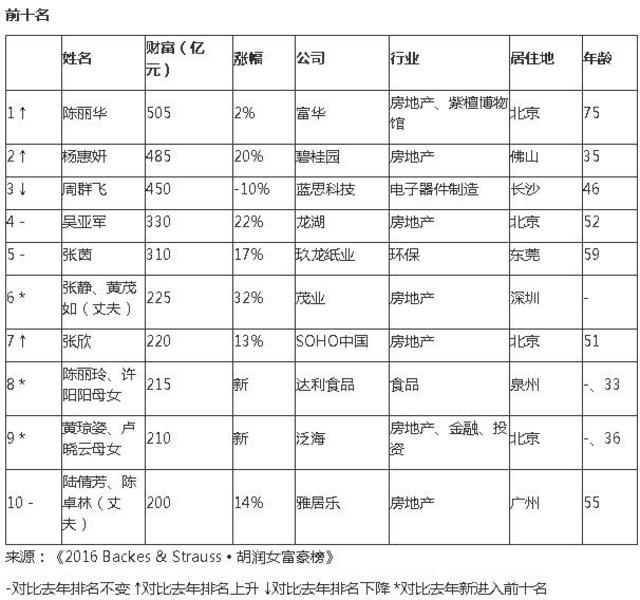 “唐僧”媳妇陈丽华505亿首次成中国女首富