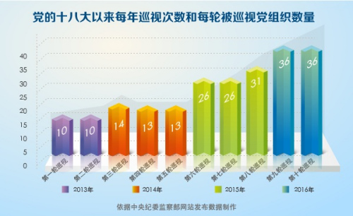 中央新一轮巡视再启动 京渝等四省被“回头看”