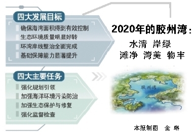 2020年的胶州湾:将是水清岸绿蓝色海湾