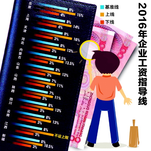 青岛2016年企业工资指导线下降 实际工资未降