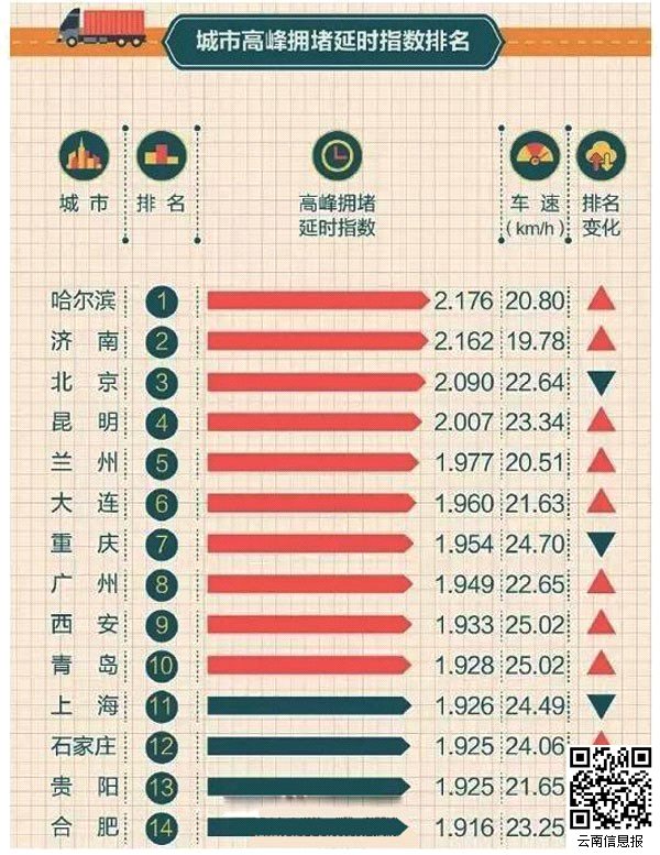 近日，《2016年第三季度中国主要城市交通分析报告》发布。此前多次被列入榜单的“传统堵城”纷纷退出排行榜前十，而大量二三线城市排名持续上升，甚至赶超一线城市。在“中国堵城排行榜”上，北京第3、上海第11、深圳第15；排第1的竟然是哈尔滨！本季报告还针对全国100个城市做了具体分析，不仅通过交通大数据描述了具体城市的拥堵现状，还“解剖”出了其拥堵上升或下降的原因。