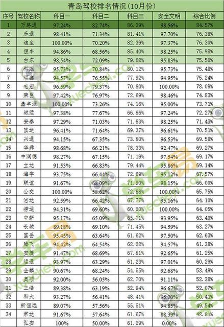 学车的朋友看过来！青岛10月驾校通过率排名表出炉