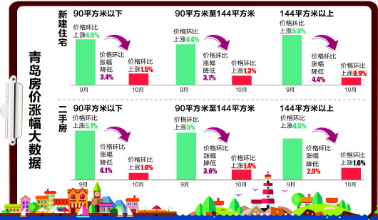 新房环比涨1.3% 10月份青岛房价涨幅明显收窄