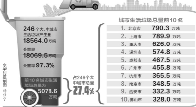 昨天下午，环保部发布的《2016年全国大、中城市固体废物污染环境防治年报》(以下简称《年报》)显示，2015年，全国246个大、中城市生活垃圾产生量约为18564万吨，处置率达97.3%。其中，北京城市生活垃圾产生量最大，为790.3万吨，位列其后的是上海、重庆、深圳，均超过570万吨。