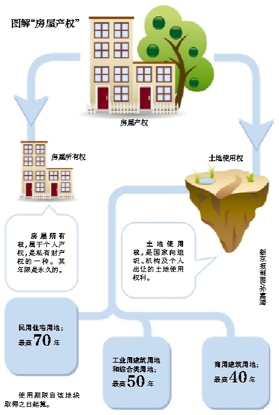 《中共中央 国务院关于完善产权保护制度依法保护产权的意见》近日正式发布，文件明确:研究住宅建设用地等土地使用权到期后续期的法律安排,推动形成全社会对公民财产长久受保护的良好和稳定预期。