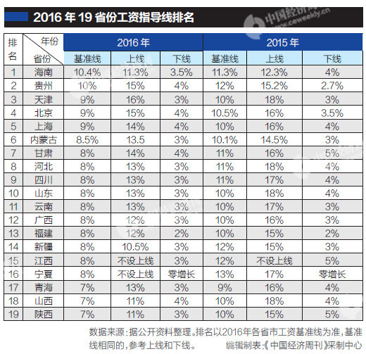 19省发布工资指导线，基准线均下调；黑龙江多年未发布