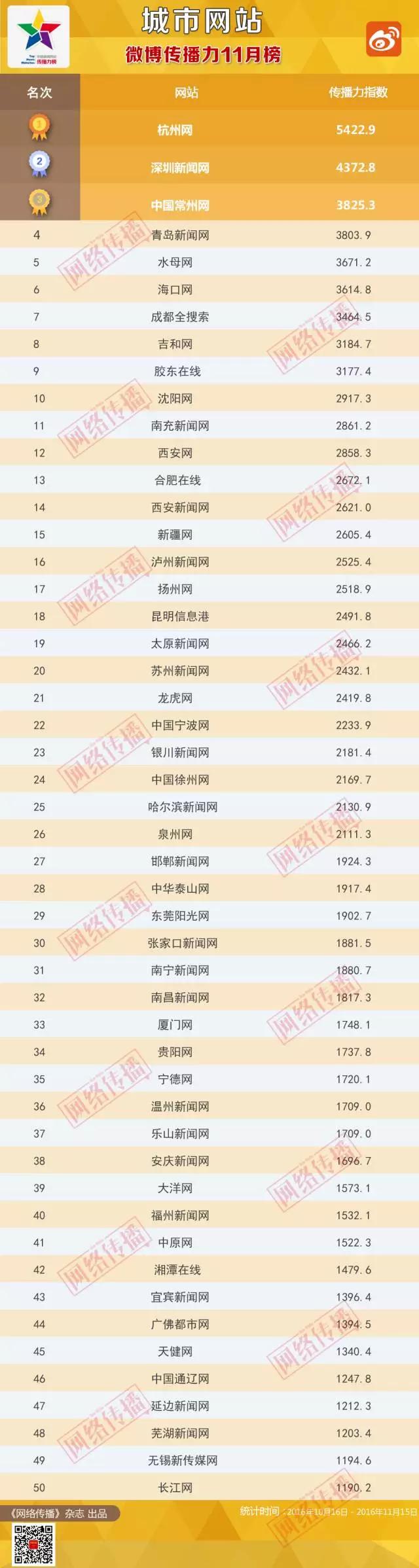 城市网站综合传播力11月榜单揭晓 本网持续领先