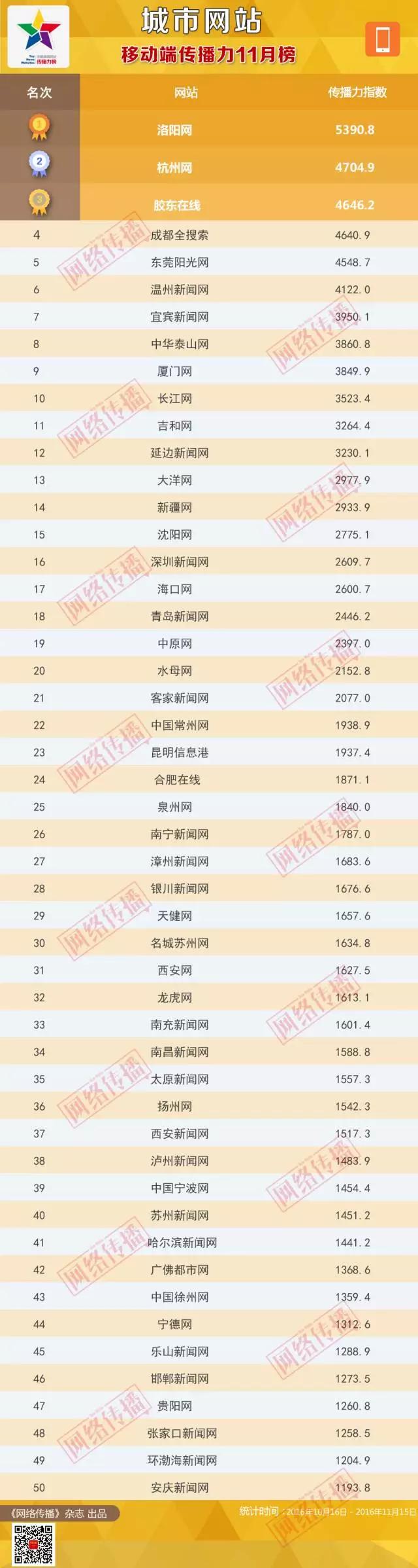 城市网站综合传播力11月榜单揭晓 本网持续领先