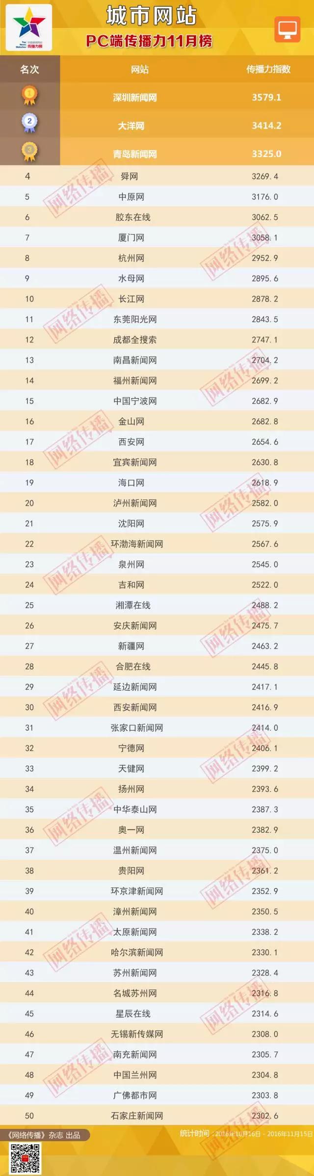 城市网站综合传播力11月榜单揭晓 本网持续领先