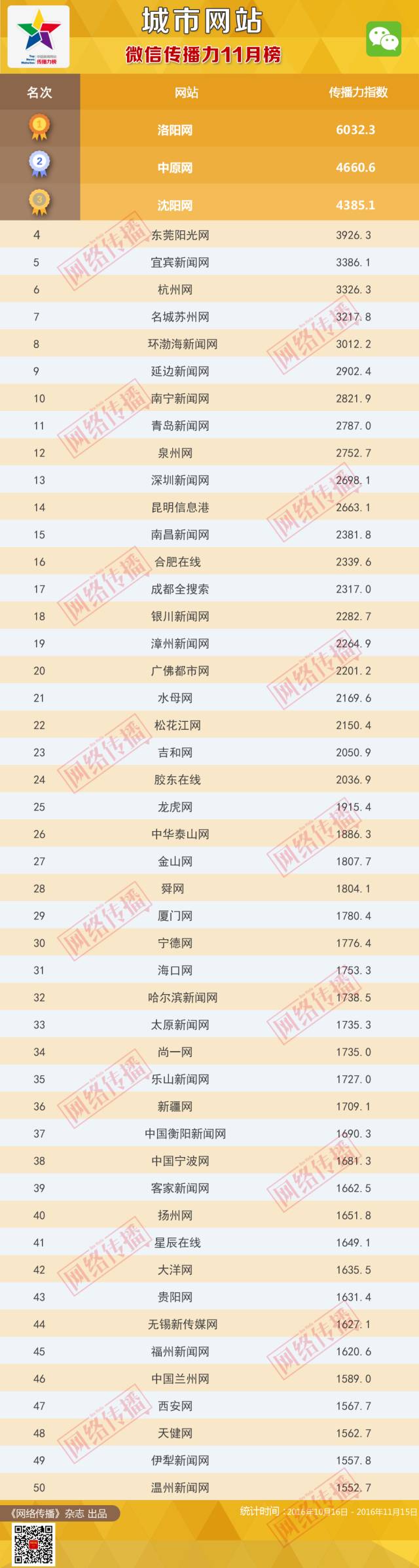 城市网站综合传播力11月榜单揭晓 本网持续领先