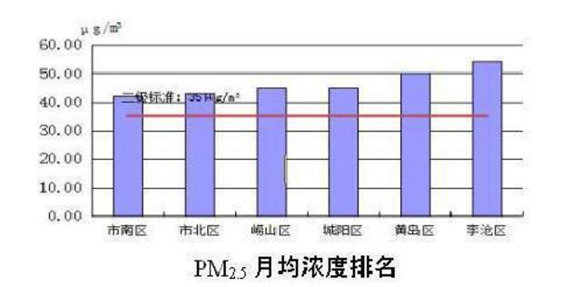 11月市区空气优良率90% 2013年以来同期最佳