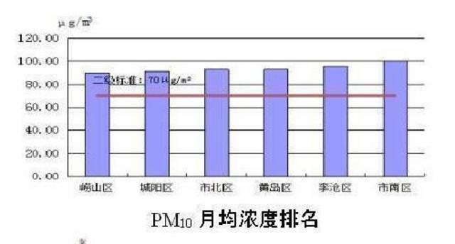 11月市区空气优良率90% 2013年以来同期最佳