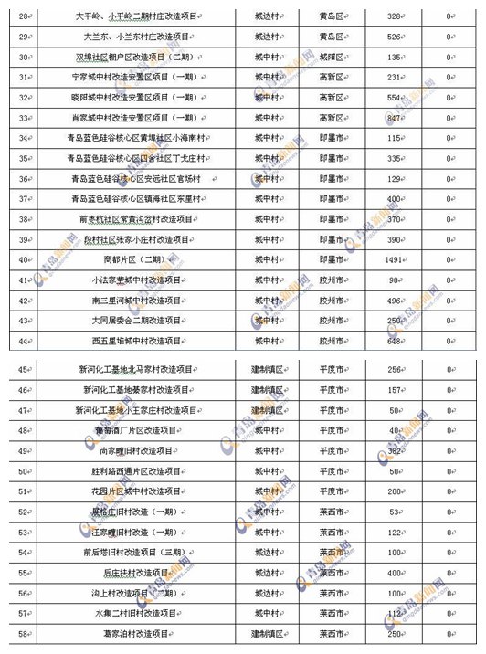 2017年青岛拆迁48219户 各区市名单出炉