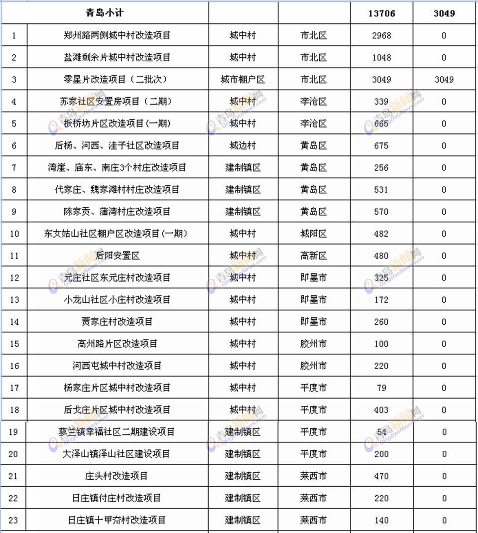 2017年青岛拆迁48219户 各区市名单出炉