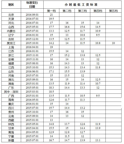 全国各地区月最低工资标准情况(截至2016年12月)。来自人社部网站