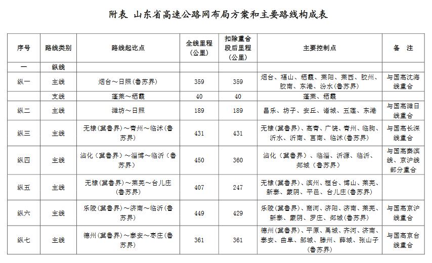 山东“九纵五横一环七连”高速公路布局出炉 (附图)