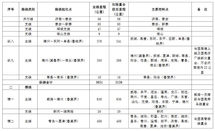 山东“九纵五横一环七连”高速公路布局出炉 (附图)