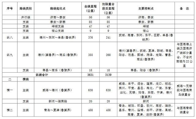 山东“九纵五横一环七连”高速公路布局出炉 (附图)