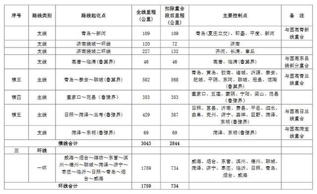 山东“九纵五横一环七连”高速公路布局出炉 (附图)