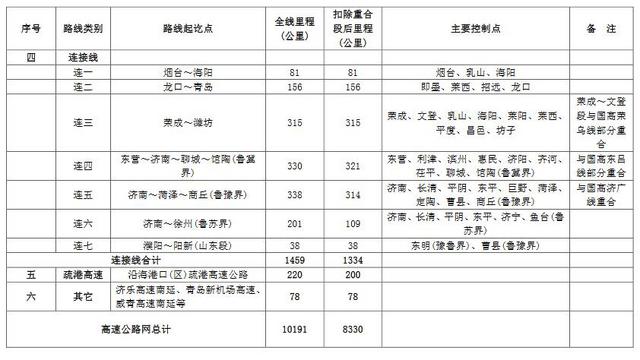 山东“九纵五横一环七连”高速公路布局出炉 (附图)