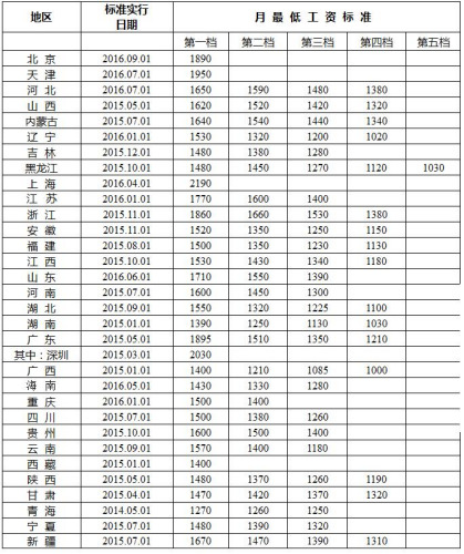 全国各地区月最低工资标准情况（截至2016年12月）。来自人社部网站全国各地区月最低工资标准情况（截至2016年12月）。来自人社部网站