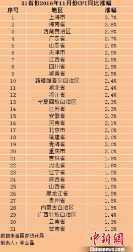 20省份11月份CPI涨幅扩大 这两地涨幅超过3.5%