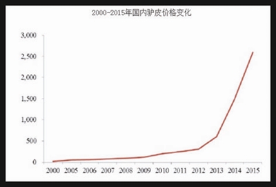 疯狂的阿胶疯狂的驴