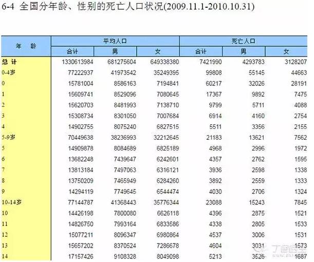 就按 14 岁以下都是儿童来算吧，0～14 岁的死亡总数加起来是 14 万。