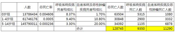 显然，2014年我国14岁以下儿童总死亡数推算值为12万左右，其中死于呼吸系统疾病人数为1万不到，死于血液疾病和恶性肿瘤的约1万，加起来因为上述疾病病死的大概是钟院士讲话中引用的“210万”的结果的百分之一，注意了，是呼吸、血液系统疾病和恶性肿瘤加起来2万，那么里面有多少是所谓“由装修引起的呢”？不得而知。