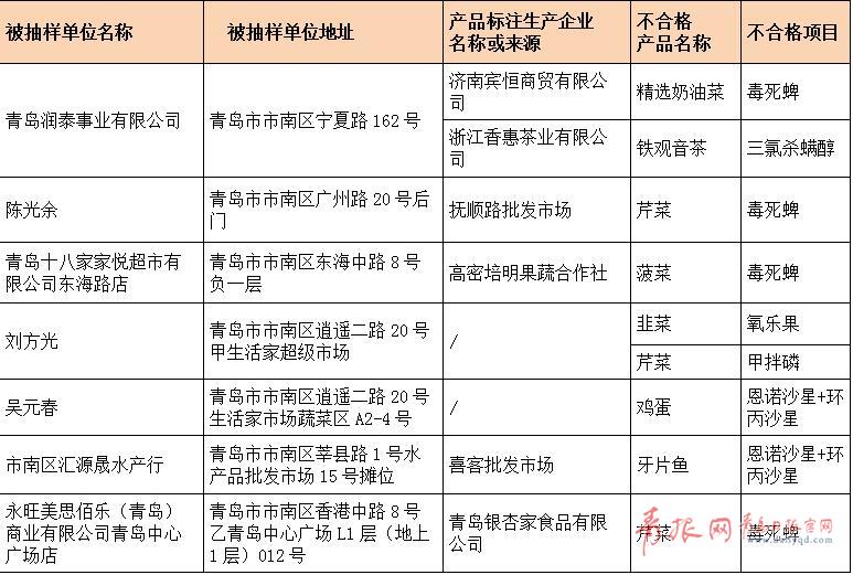 青岛食安抽检29批次不合格 鲜鸡蛋检出抗生素