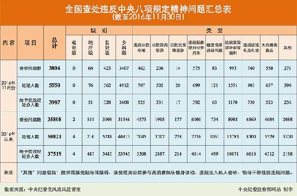 今年37519人违反中央八项规定被处分 含四名省部级