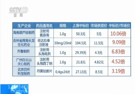 药价虚高真相调查：医生回扣可占药价3-4成  