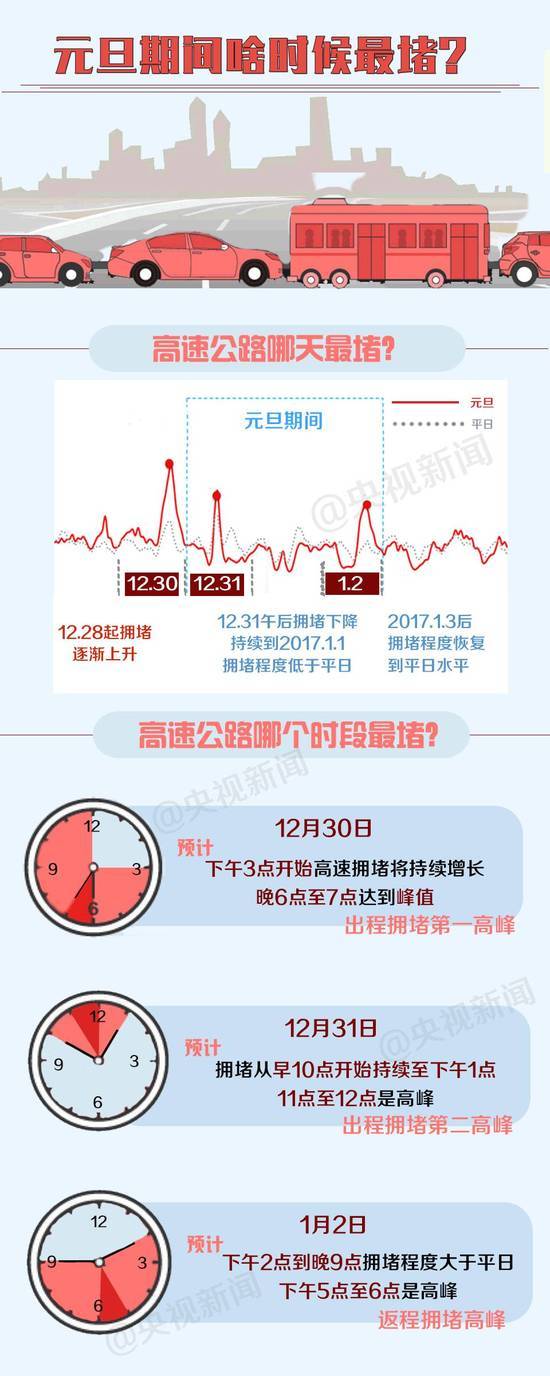 元旦出游全攻略：什么时候最堵 哪里最堵(图)