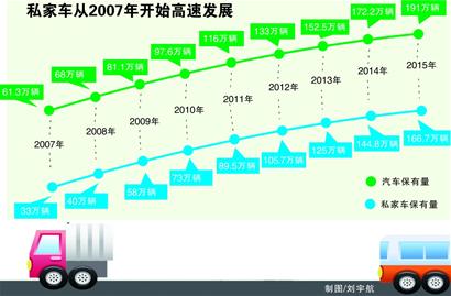 青岛机动车保有量233.9万辆 私家车81.7%
