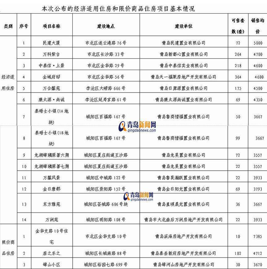 1696套保障房公开配售 万科紫台均价五千