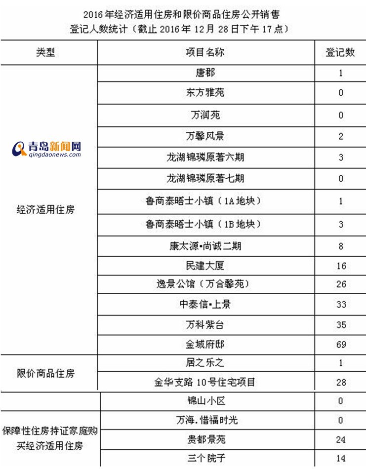 1696套保障房公开配售 万科紫台均价五千