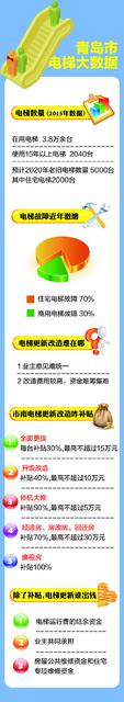 市南率先出台电梯更新改造办法 每台最高补15万
