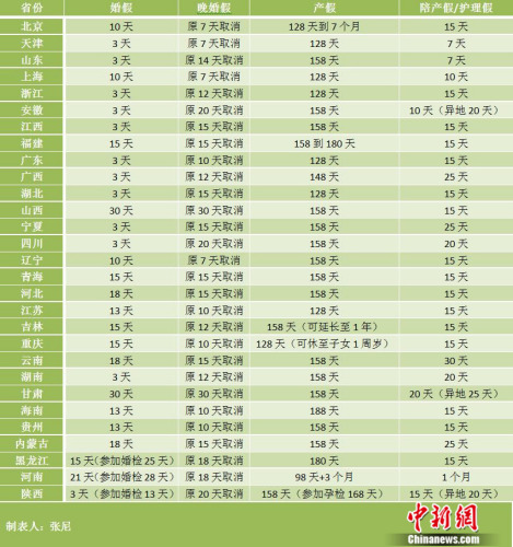 29省份产假一览表