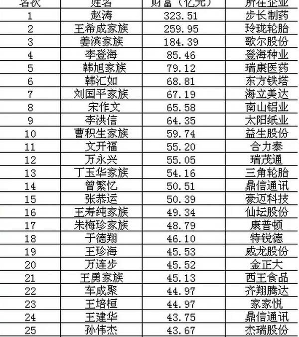 2017鲁股百富榜首富坐拥300亿 青岛20人上榜