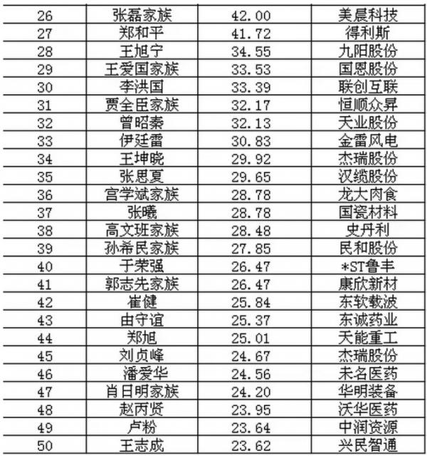 2017鲁股百富榜首富坐拥300亿 青岛20人上榜