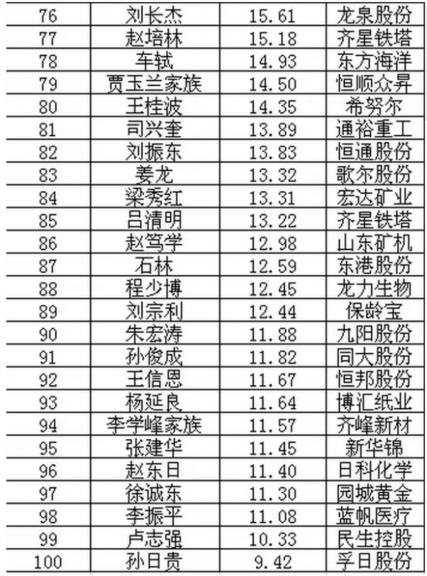 2017鲁股百富榜首富坐拥300亿 青岛20人上榜