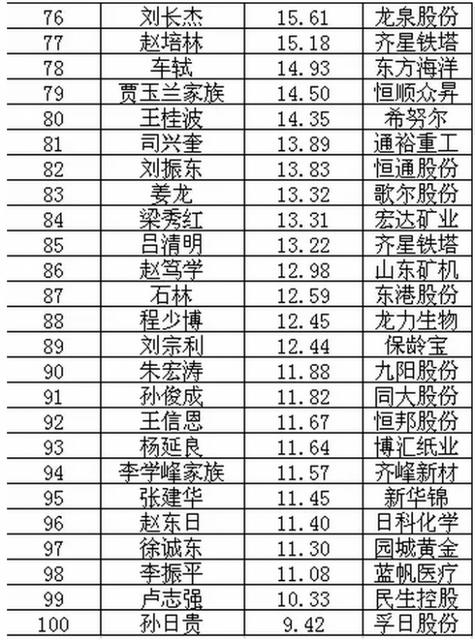 2017鲁股百富榜首富坐拥300亿 青岛20人上榜 2017鲁股百富榜首富坐拥300亿 青岛20人上榜