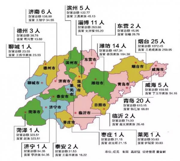 2017鲁股百富榜首富坐拥300亿 青岛20人上榜