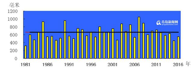 2016青岛气象大数据 酷暑天比往年多一倍
