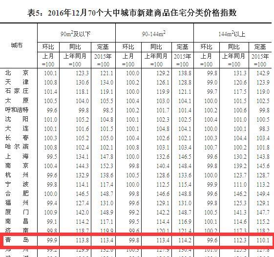 12月青岛新房价格环比降0.2% 二手房微涨